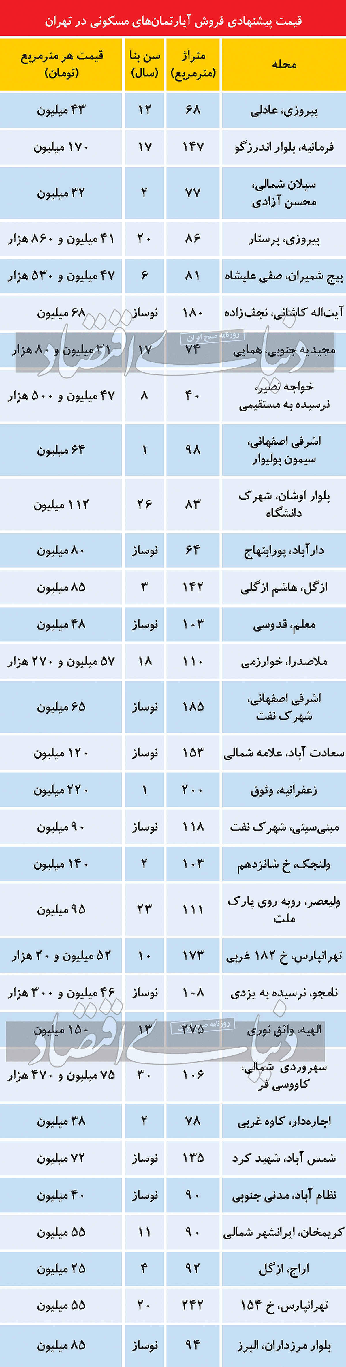 مراقب باشید قیمت‌های پرت مسکن فریبتان ندهد!