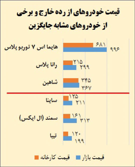 معرفی جانشین‌های گران به جای از رده خارج‌ها