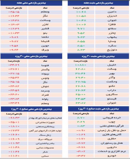 بررسی شاخص‌های تیرماه بازار سهام: حقوقی‌ها در صدر خریداران اصلی سهام