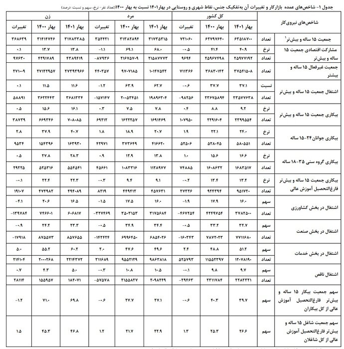 بیشترین سهم اشتغال در بخش خدمات با ۵۱.۲ درصد