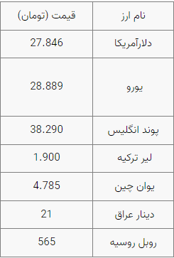 دلار ۲۷ هزار و ۸۴۶ تومان است