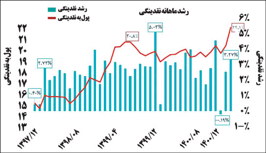 بمب خاموش نسبت پول به نقدینگی!
