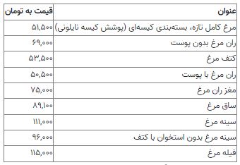 رییس اتحادیه پرنده و ماهی: مرغ ۳۵ هزار تومانی مشتری ندارد + قیمت جدید گوشت مرغ