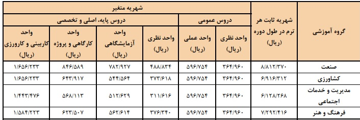 میزان شهریه دوره کارشناسی دانشگاه جامع علمی کاربردی اعلام شد