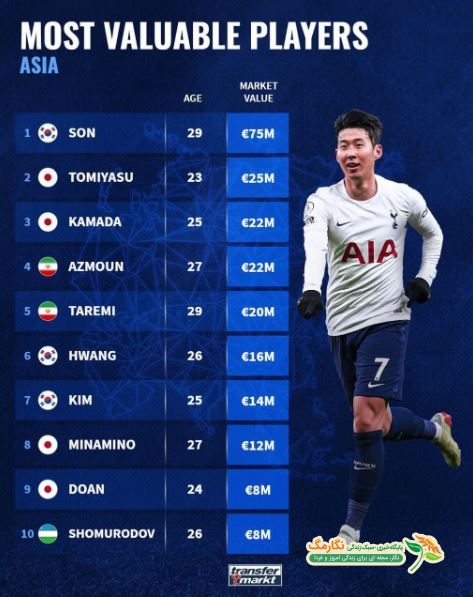 گران‌ترین بازیکن فوتبال آسیا و ایران در سال ۲۰۲۲