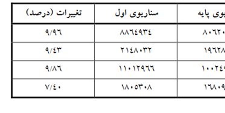 تاثیر توسعه بخش معدن بر درآمد دولت و خانوار‌های روستایی و شهری‌