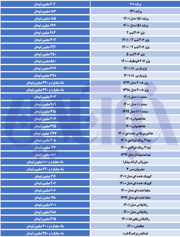 پژو ۲۰۰۸، به یک میلیارد و ۳۹۰ میلیون تومان رسید/ قیمت روز خودروها