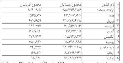 آمار جهانی کرونا/ بیش از ۵۴۹ میلیون مبتلا تاکنون