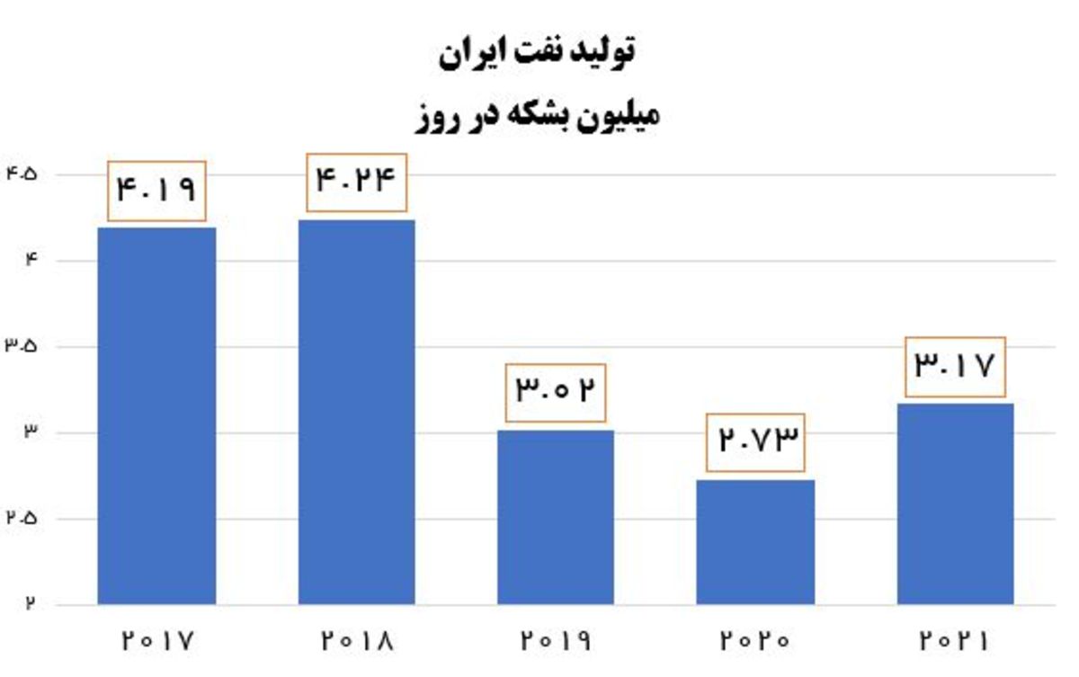 افزایش ۴۴۰ هزار بشکه‌ای تولید نفت ایران با روی کار آمدن دولت سیزدهم