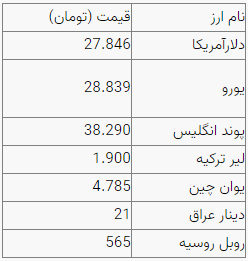 دلار ۲۷ هزار و ۸۱۱ تومان است