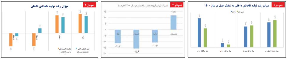 اقتصاد ایران بر مدار رشد: نرخ رشد تولید ناخالص داخلی در سال ۱۴۰۰ با نفت ۴.۴ درصد و بدون نفت ۳.۹ درصد شد