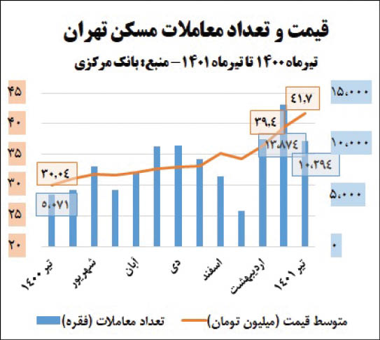 روایت متفاوت بانک مرکزی و مرکز آمار از قیمت مسکن تهران روایت متفاوت بانک مرکزی و مرکز آمار از قیمت مسکن تهران
