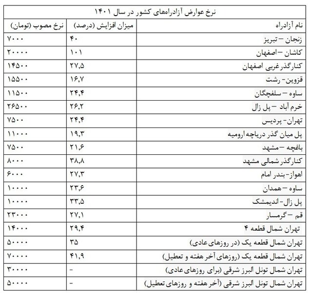 افزایش ۳۰ درصدی عوارض آزادراه‌های کشور