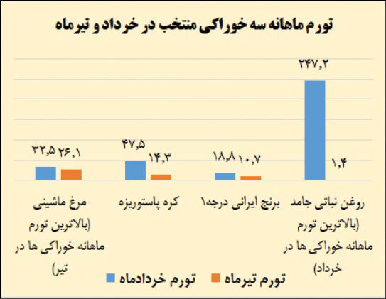 آرامش موج تورم خوراکی‌ها در تیرماه