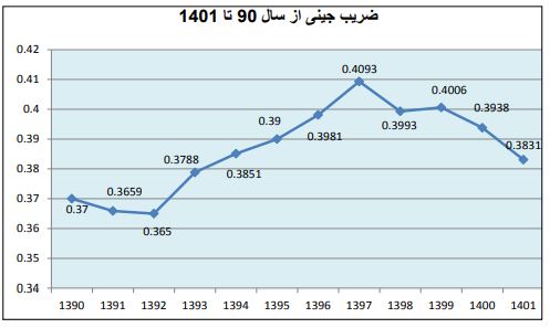 فاصله طبقاتی در دولت سیزدهم کاهش یافته است