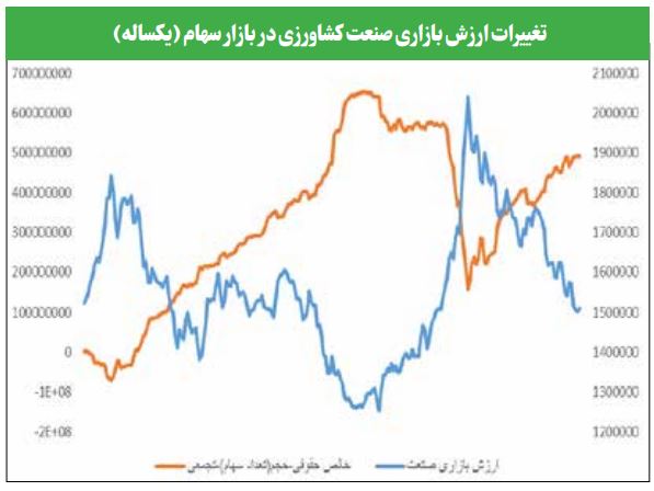 سود‌سازی کشت و صنعتی‌ها ۵۰ درصد رشد داشته است