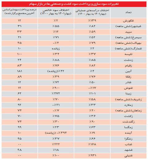 سود‌سازی کشت و صنعتی‌ها ۵۰ درصد رشد داشته است