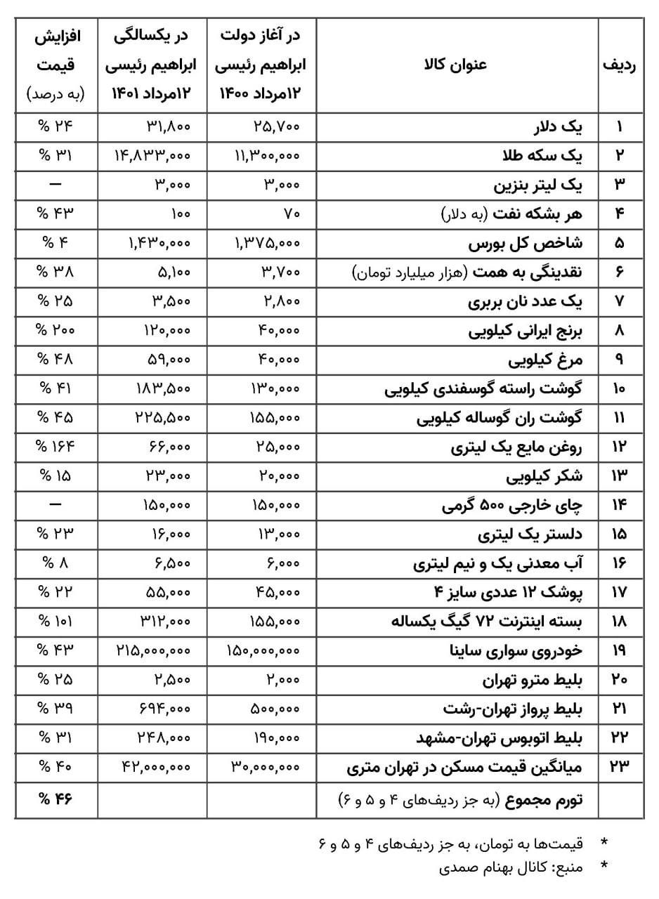 کالا‌های اساسی در دولت رئیسی گران چقدر شدند