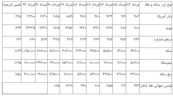 بررسی قیمت‌ها در آغاز و پایان دولت احمدی‌نژاد/ اقتصاد ایران در دوره دولت نهم و دهم چگونه بود؟