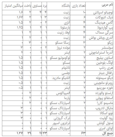 عملکرد سرمربی تراکتور مقابل مربیان مطرح دنیا