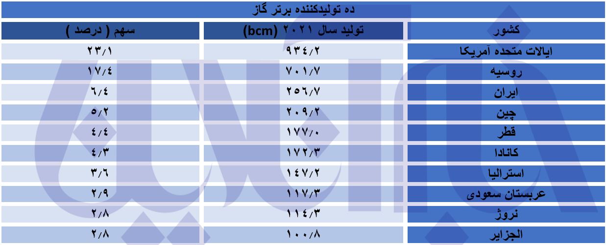جایگاه ایران در بین ابرتولیدکنندگان گاز دنیا + جدول ۱۰ تولیدکننده برتر دنیا