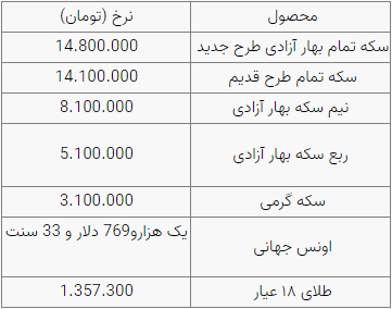 قیمت سکه تغییر نکرد