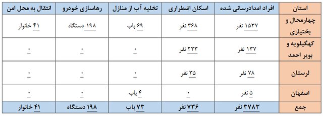 آخرین وضعیت مناطق سیل‌زده در ۴ استان/ اسکان اضطراری ۷۳۶ نفر