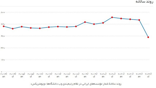 کاهش بیش از ۳۳ درصدی تعداد مؤسسات ایرانی در رتبه‌بندی وبومتریکس