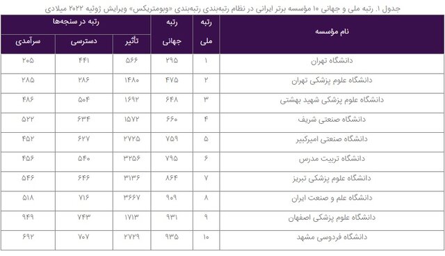 کاهش بیش از ۳۳ درصدی تعداد مؤسسات ایرانی در رتبه‌بندی وبومتریکس