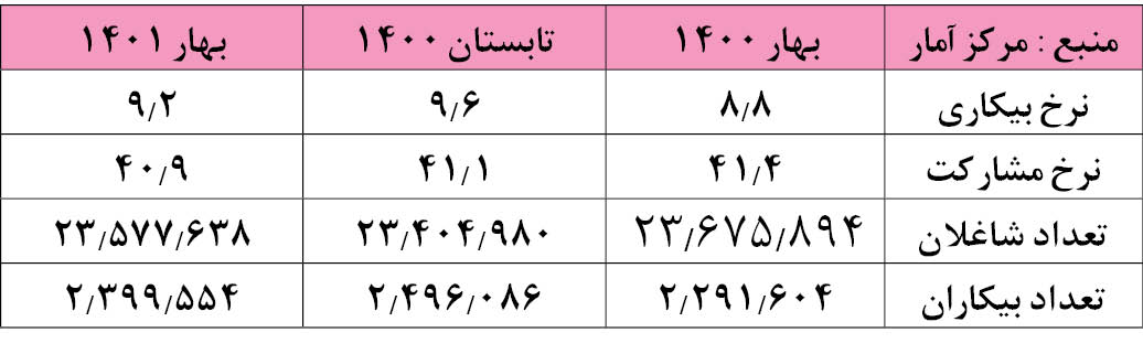 کارنامه اقتصادی دولت سیزدهم به روایت آمار + جدول