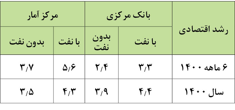 کارنامه اقتصادی دولت سیزدهم به روایت آمار + جدول