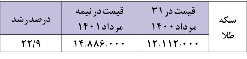 کارنامه اقتصادی دولت سیزدهم به روایت آمار + جدول