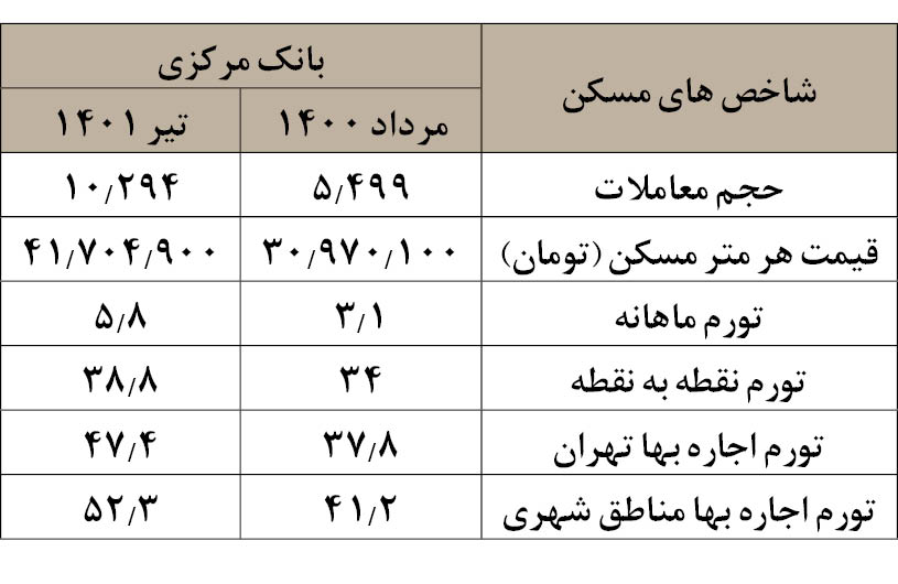 کارنامه اقتصادی دولت سیزدهم به روایت آمار + جدول