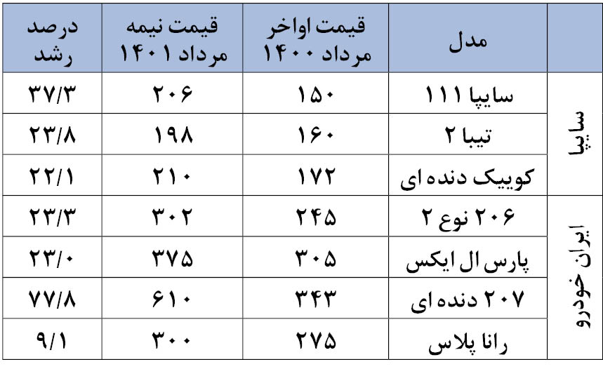 کارنامه اقتصادی دولت سیزدهم به روایت آمار + جدول