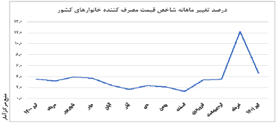 بازگشت تورم به کانال سابق ۲ ماه پس از اصلاح ارز ترجیحی