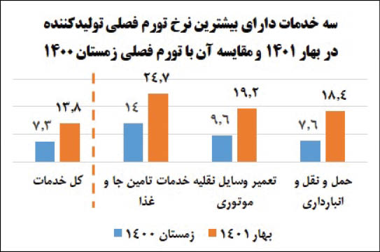جهش تورم پیش نگر خدمات
