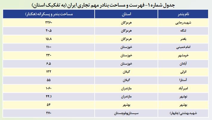 بنادر، گلوگاهی برای رونق اقتصادی با توسعه ترانزیت دریایی