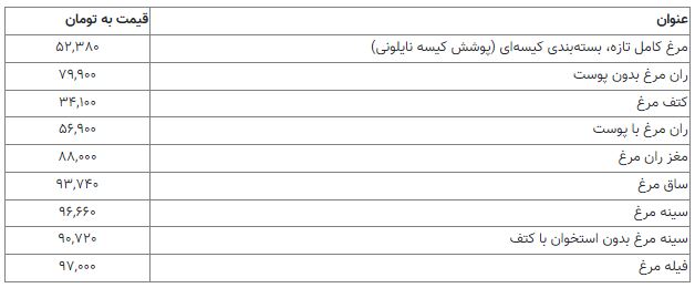 هر کیلو گوشت مرغ در ۱۴۰۱/۰۵/۲۱ چند؟