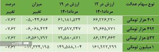 خبر خوب برای دارندگان سهام عدالت/فروشنده نباشید، دست نگه د ارید