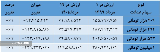 خبر خوب برای دارندگان سهام عدالت/فروشنده نباشید، دست نگه د ارید