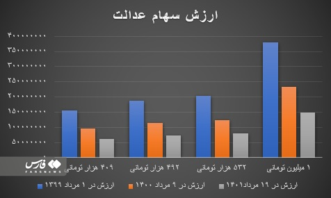 خبر خوب برای دارندگان سهام عدالت/فروشنده نباشید، دست نگه د ارید