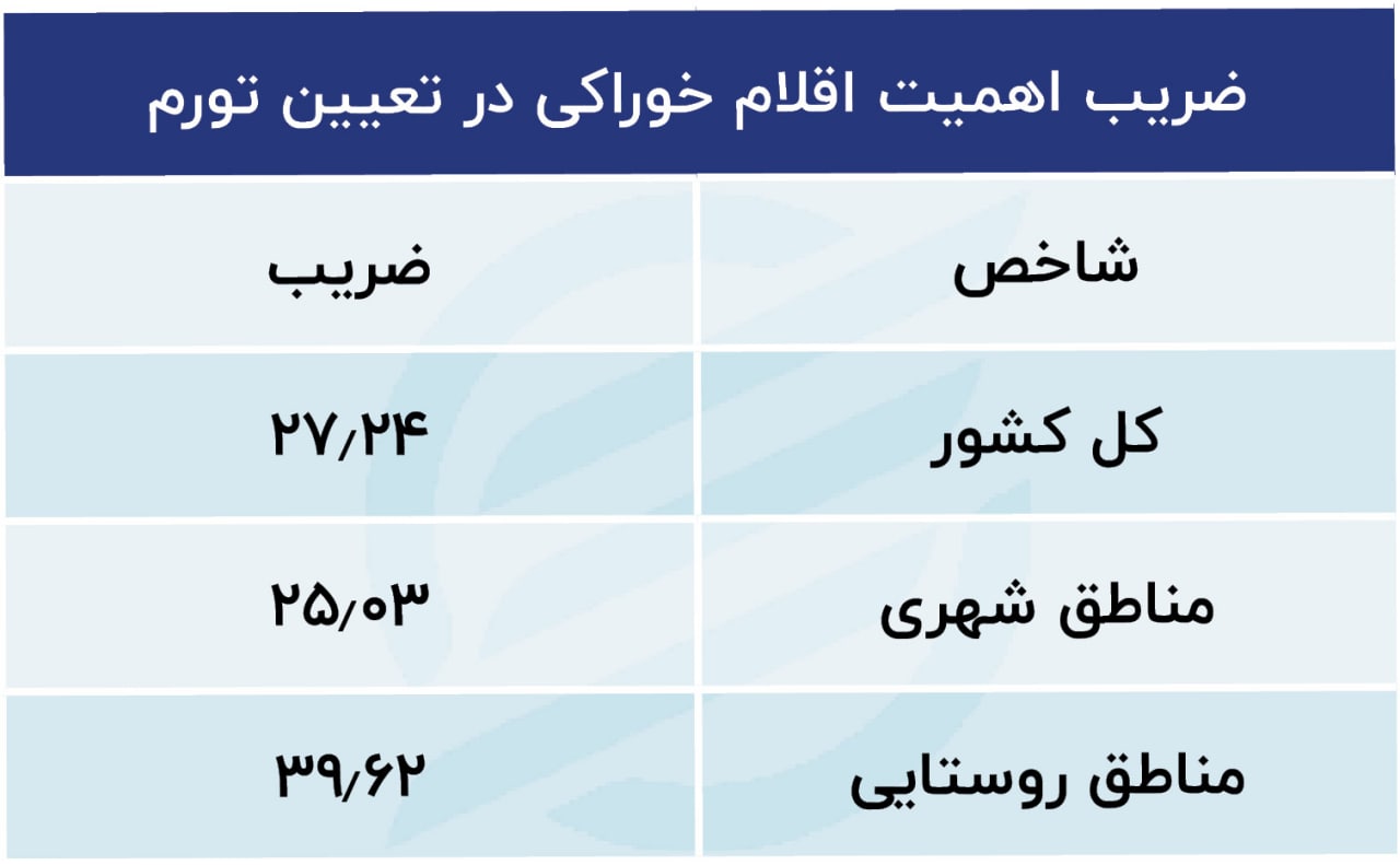 ضریب اهمیت اقلام خوراکی استان‌های کشور