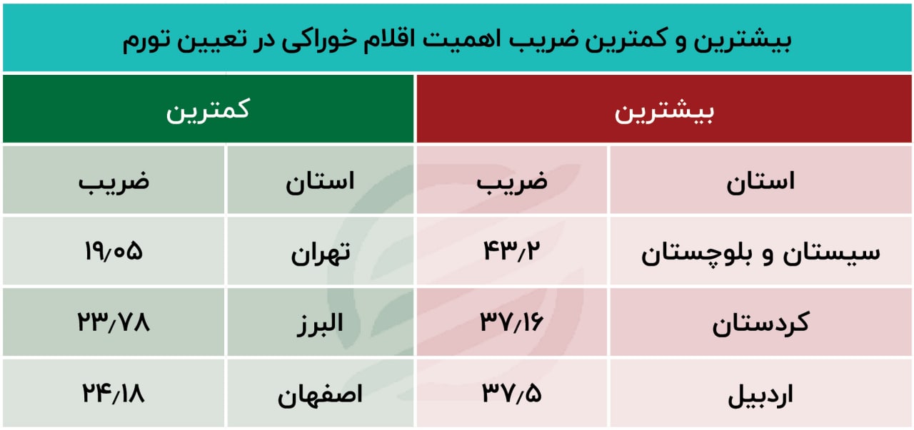 ضریب اهمیت اقلام خوراکی استان‌های کشور