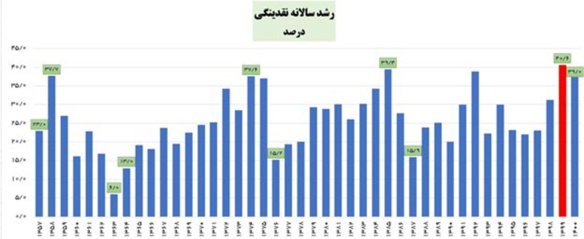 دولت دوازدهم رکورد افزایش نقدینگی پس از انقلاب را شکست