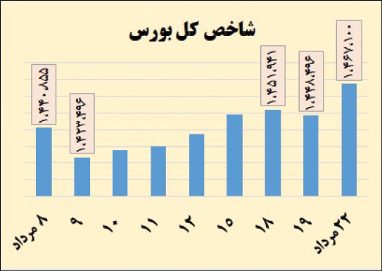 رشد ۳ درصدی شاخص بورس در ۷ روز