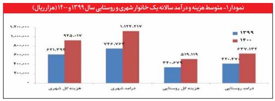 براساس ضریب جینی: شکاف طبقاتی در دولت سیزدهم کاهش  یافت