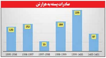 ۸۸ میلیون دلار، ارزآوری صادرات پسته