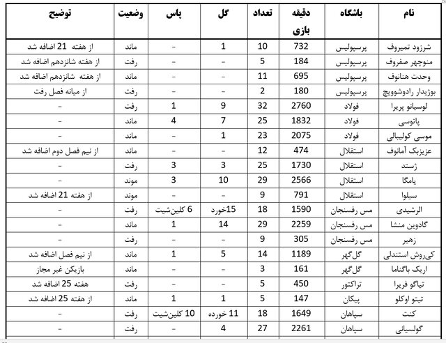 آمار بازیکنان خارجی فصل ۲۱ لیگ برتر فوتبال/ در انتظار درخشش تازه‌وارد‌ها