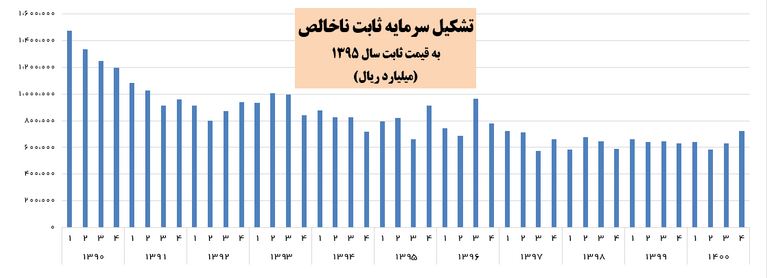 تشکیل سرمایه به بالاترین رقم ۴ سال اخیر رسید