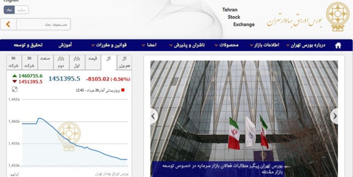 کاهش ۸ هزار و ۱۰۴ واحدی شاخص بورس تهران
